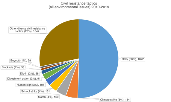 Civil Resistance in The Australian Climate Movement