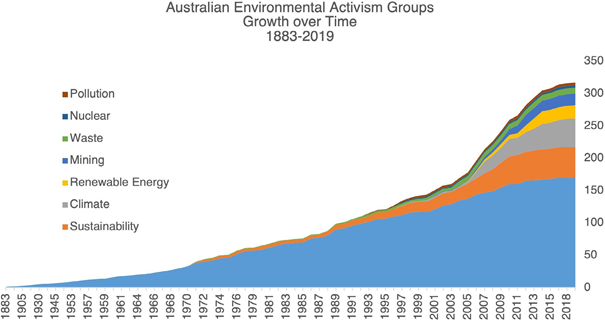 Civil Resistance in The Australian Climate Movement