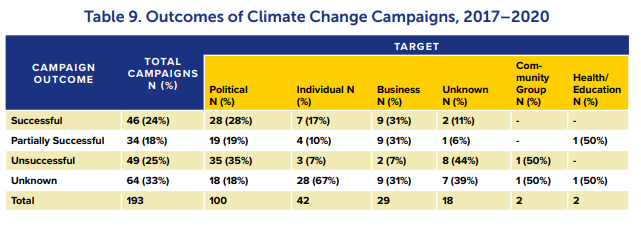 Civil Resistance in The Australian Climate Movement